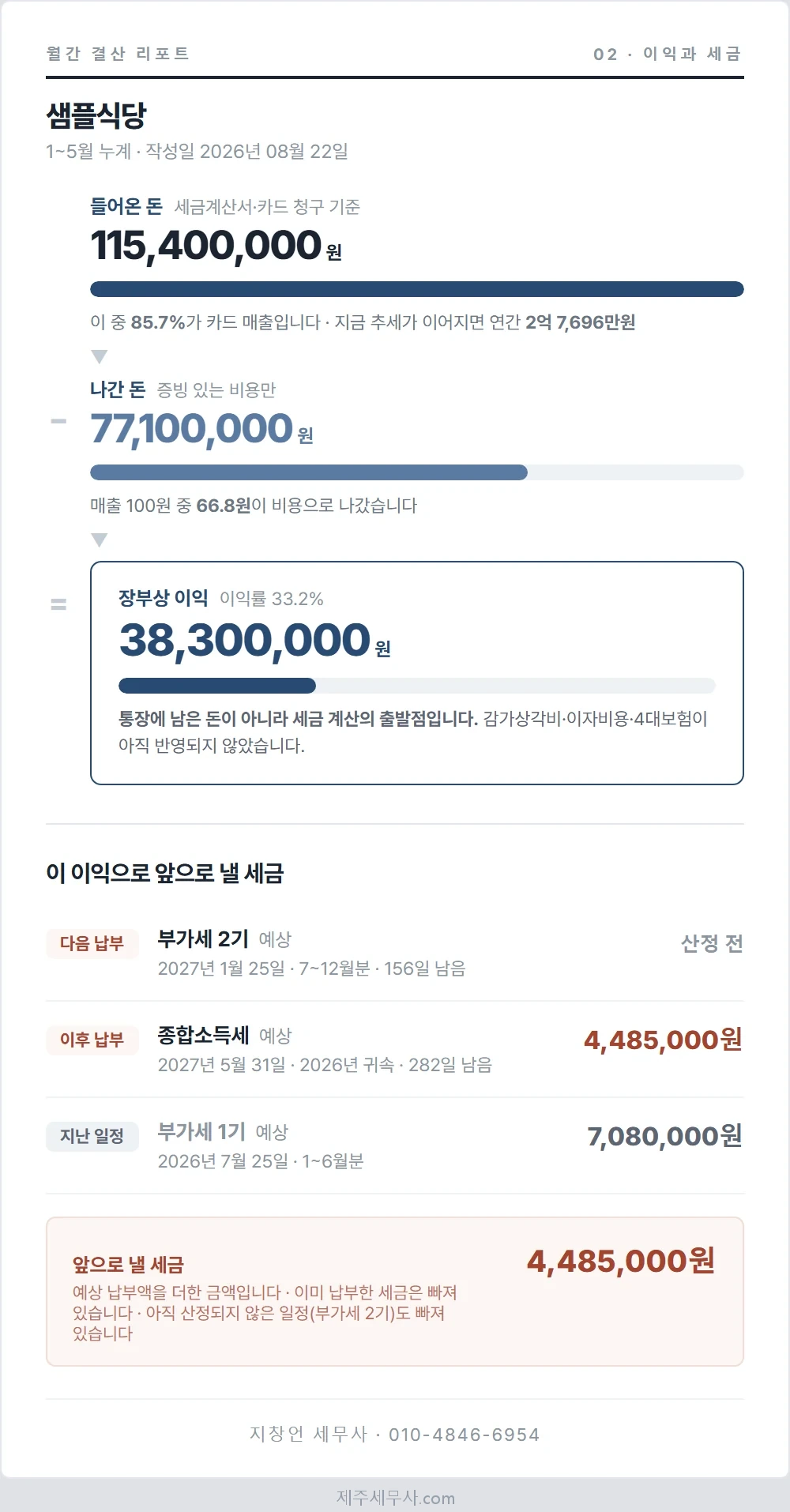 월간 결산서 2장, 매출에서 비용을 뺀 장부상 이익과 앞으로 낼 세금