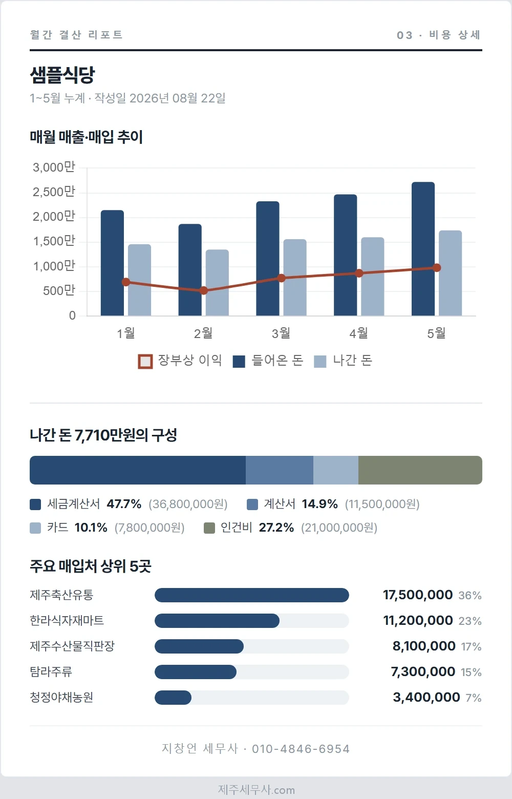 월간 결산서 3장, 매월 매출·매입 추이와 비용 구성, 주요 매입처