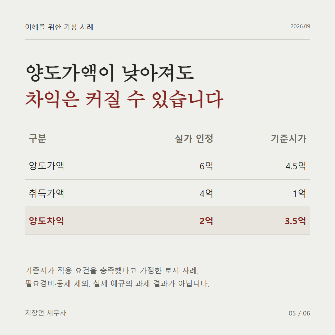 양도가액이 낮아져도 차익은 커질 수 있습니다