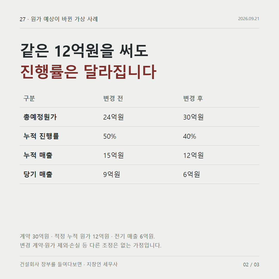 같은 12억원을 써도 진행률은 달라집니다