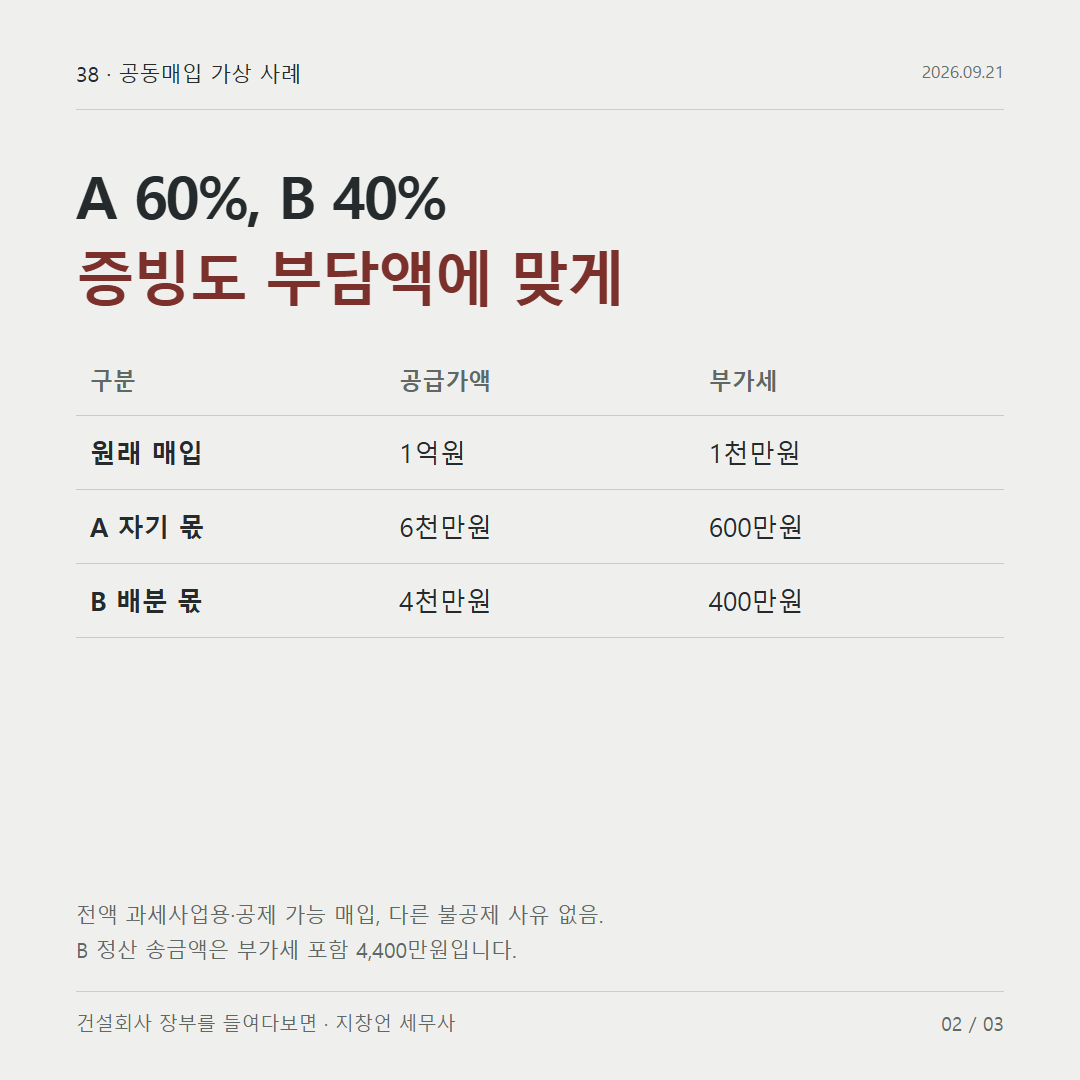 A 60%, B 40% 증빙도 부담액에 맞게