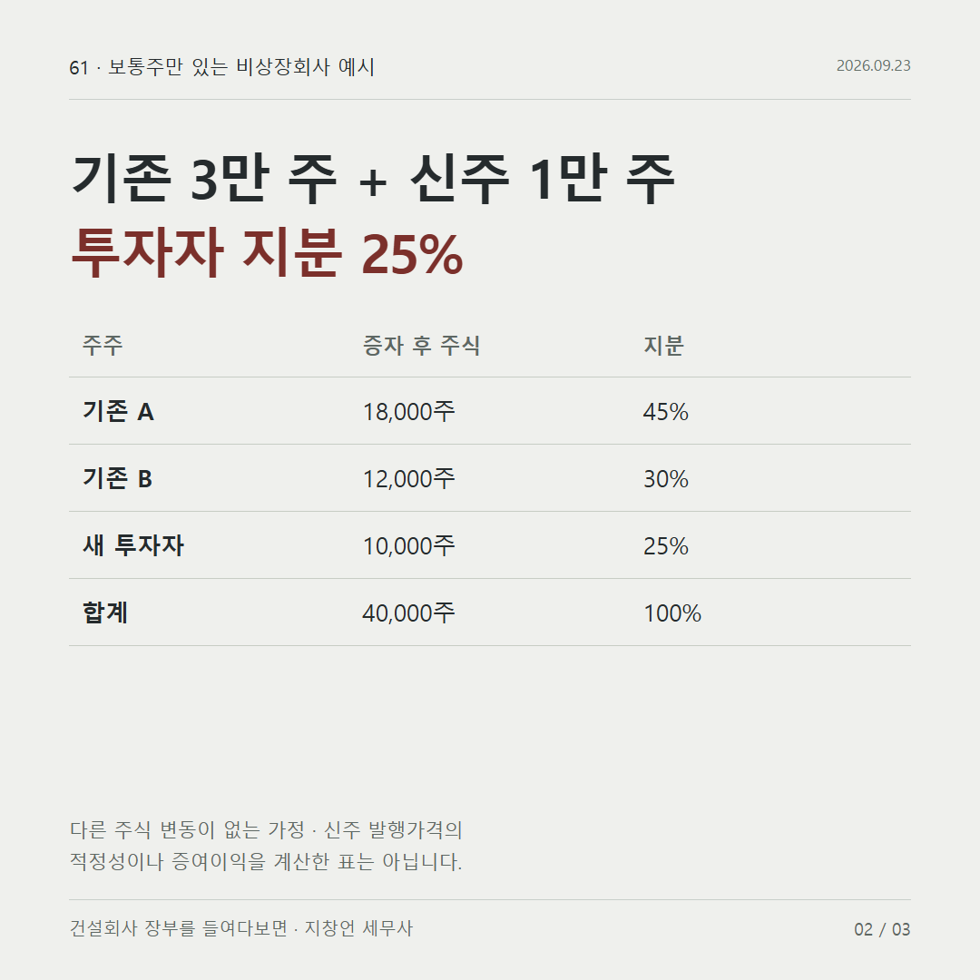 기존 3만 주 + 신주 1만 주 투자자 지분 25%