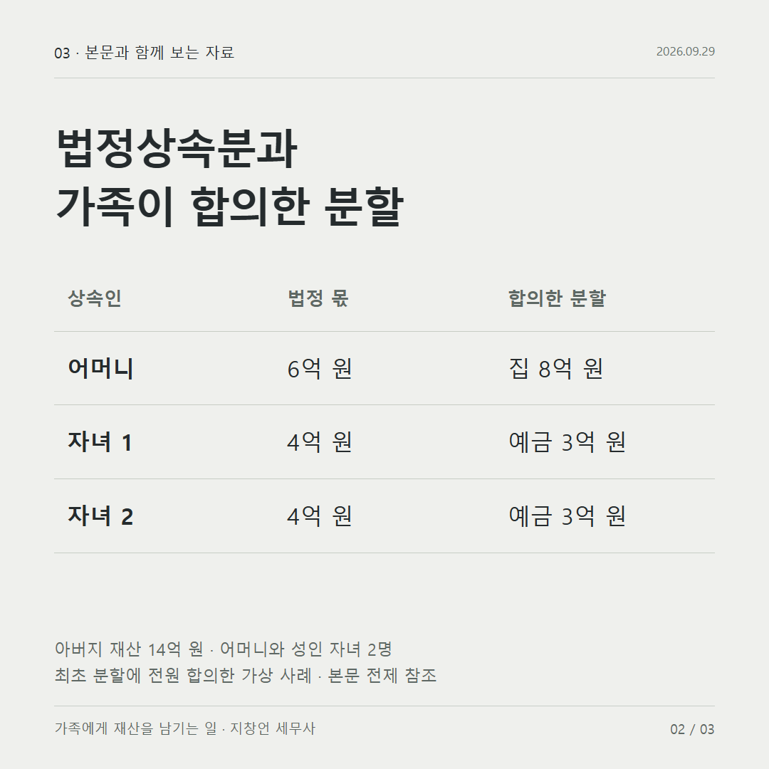 법정상속분과 가족이 합의한 분할