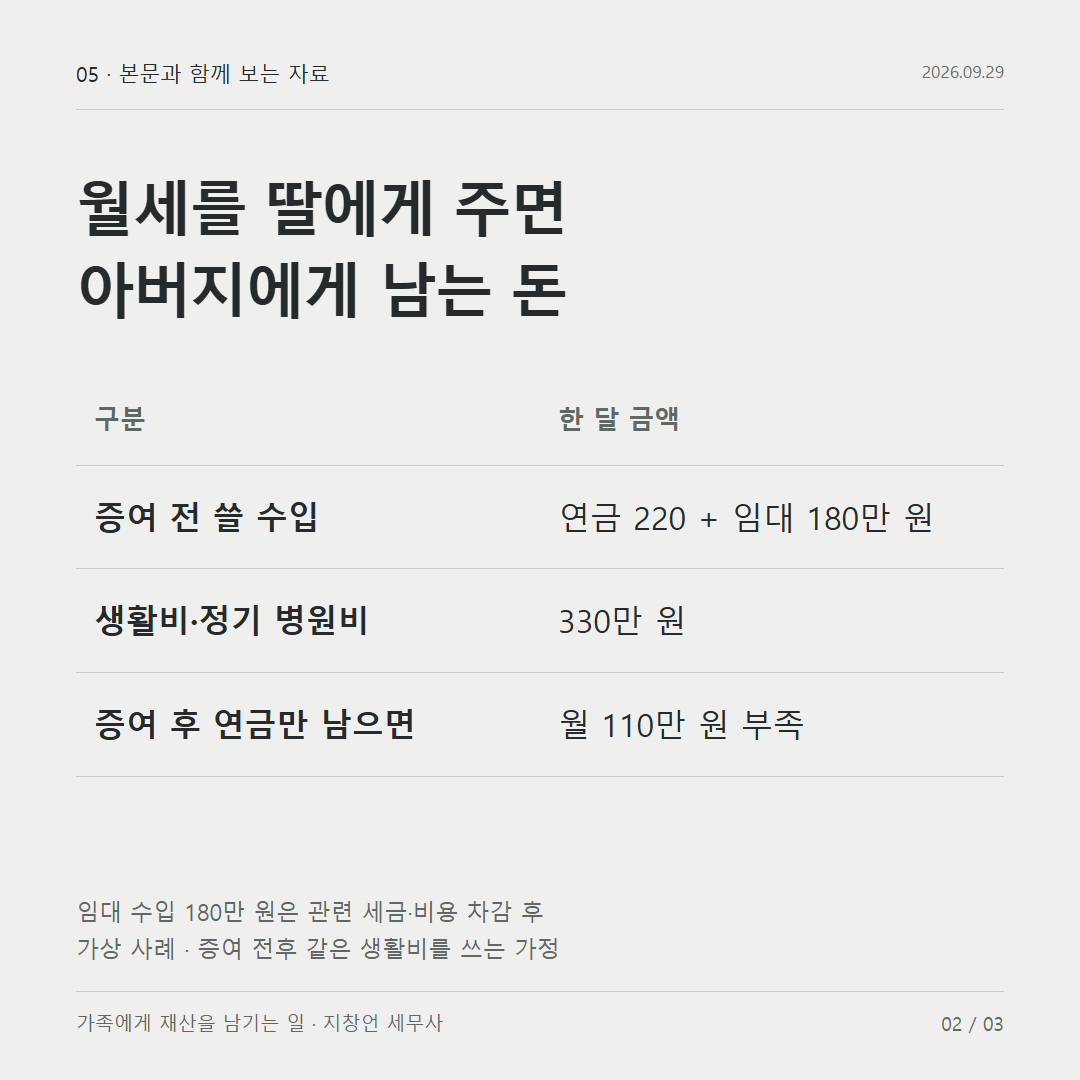 월세를 딸에게 주면 아버지에게 남는 돈