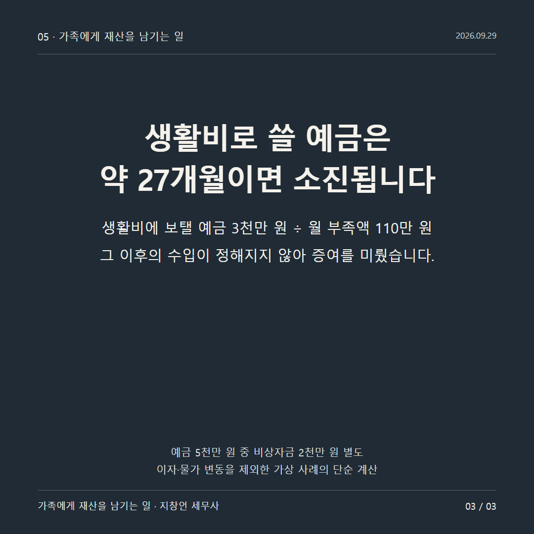 생활비로 쓸 예금은 약 27개월이면 소진됩니다
