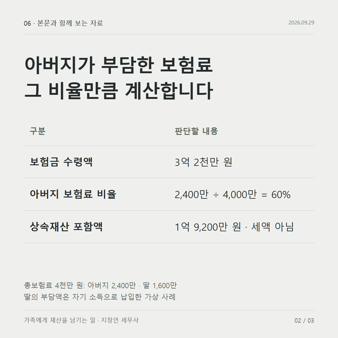 아버지가 부담한 보험료 그 비율만큼 계산합니다