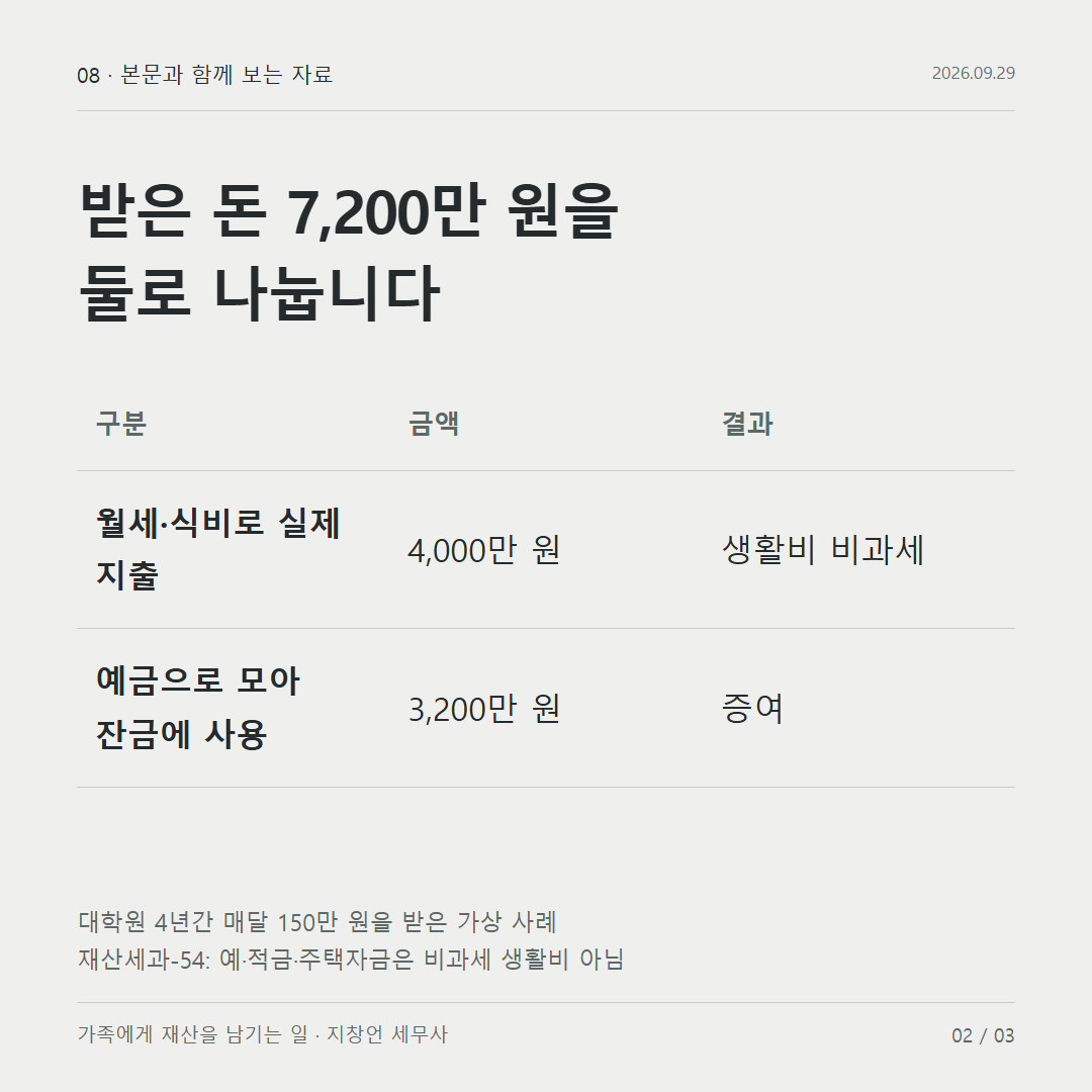 받은 돈 7,200만 원을 둘로 나눕니다