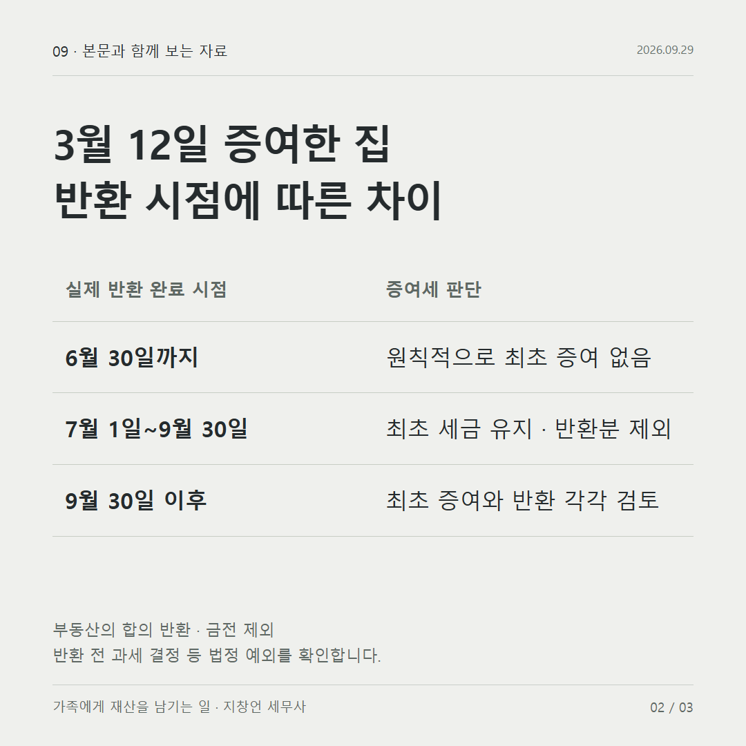 3월 12일 증여한 집 반환 시점에 따른 차이