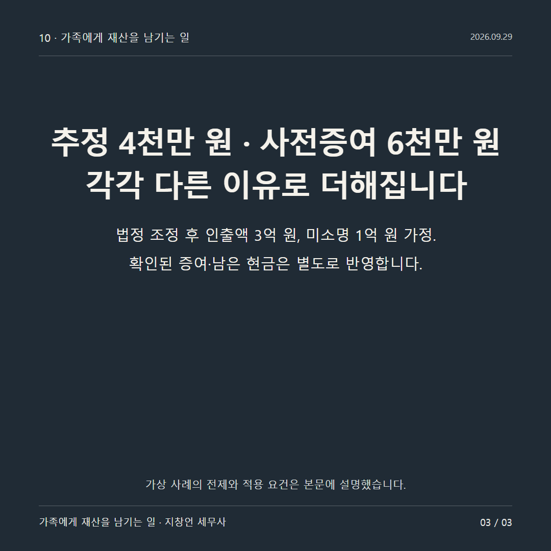 추정 4천만 원 · 사전증여 6천만 원 각각 다른 이유로 더해집니다
