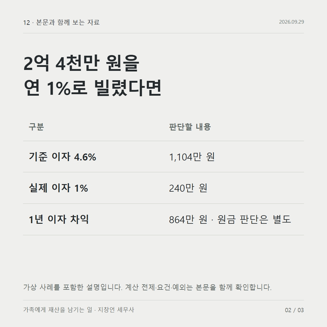 2억 4천만 원을 연 1%로 빌렸다면