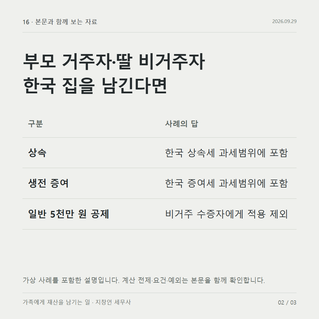 부모 거주자·딸 비거주자 한국 집을 남긴다면