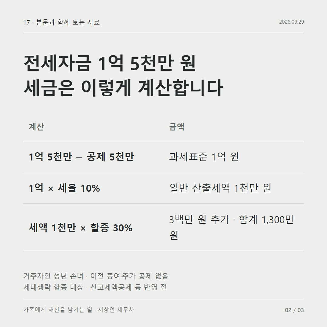 전세자금 1억 5천만 원 세금은 이렇게 계산합니다