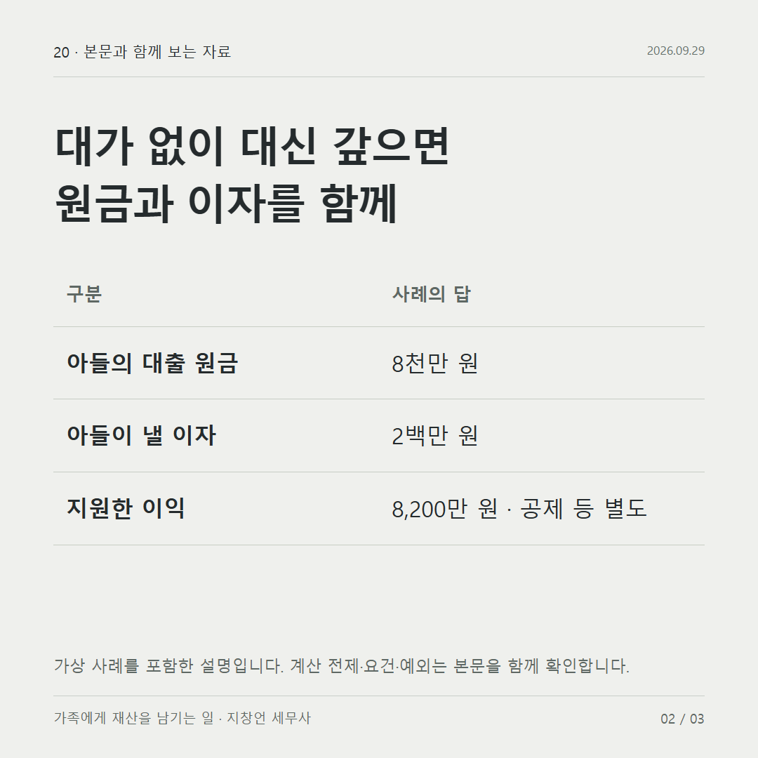대가 없이 대신 갚으면 원금과 이자를 함께