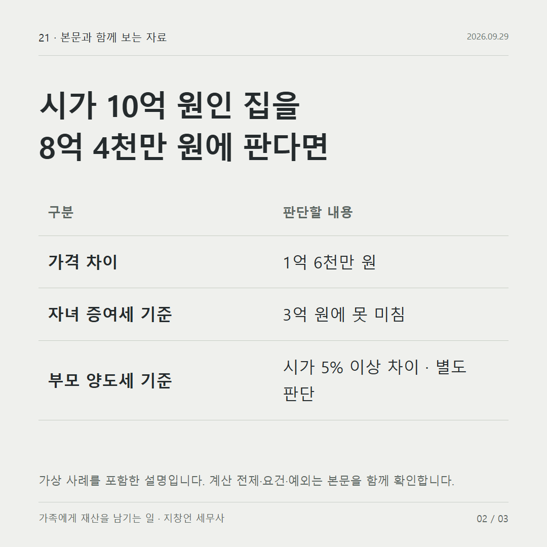 시가 10억 원인 집을 8억 4천만 원에 판다면