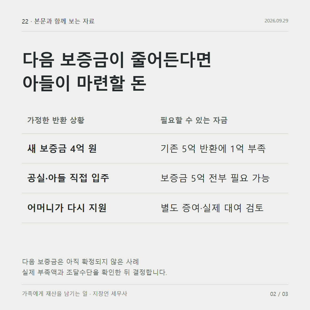 다음 보증금이 줄어든다면 아들이 마련할 돈