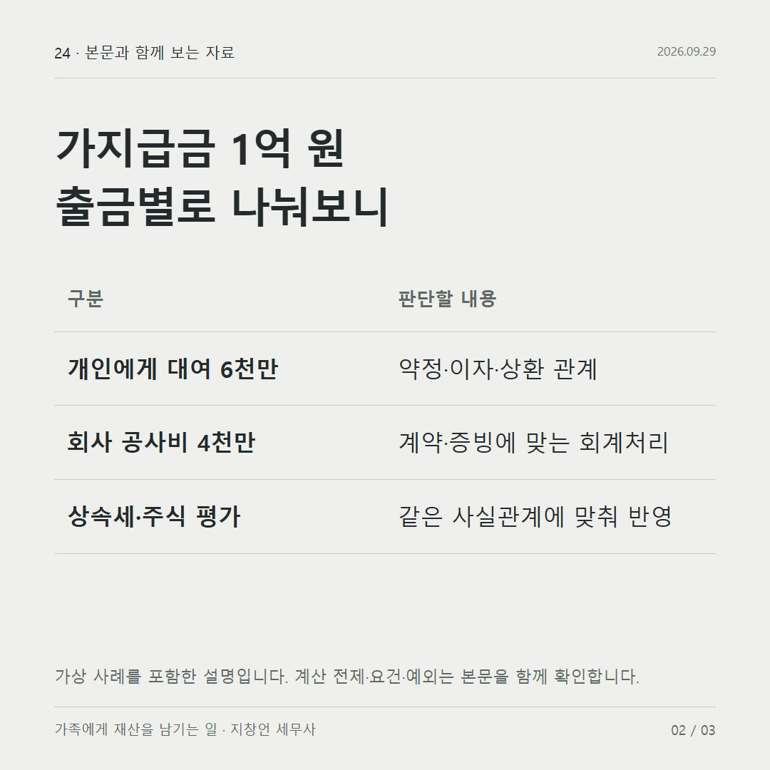 가지급금 1억 원 출금별로 나눠보니
