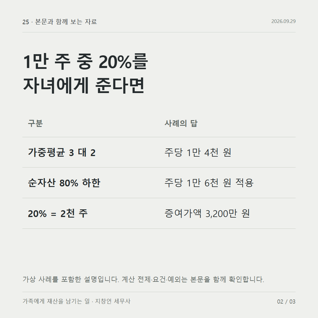 1만 주 중 20%를 자녀에게 준다면
