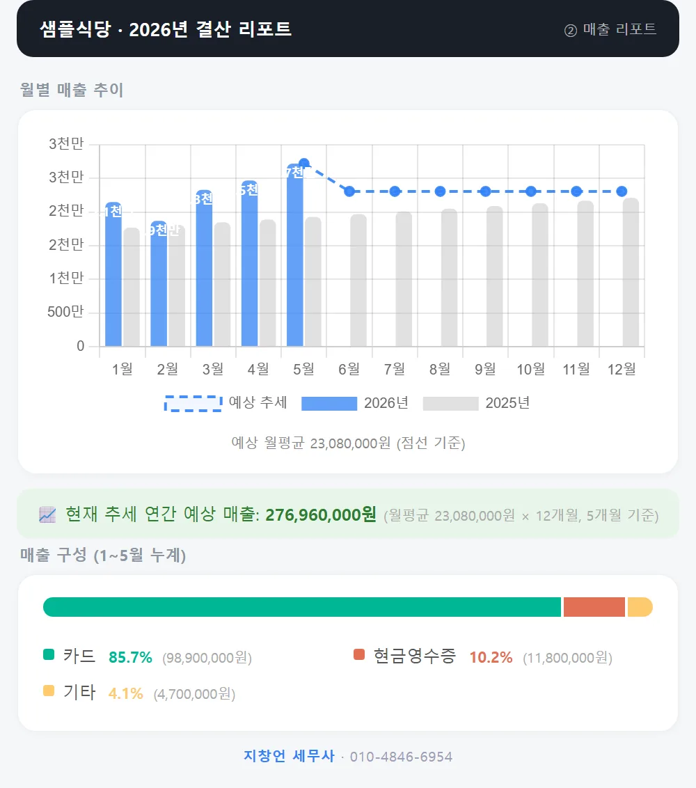 월간 리포트 2장 — 매출 분석