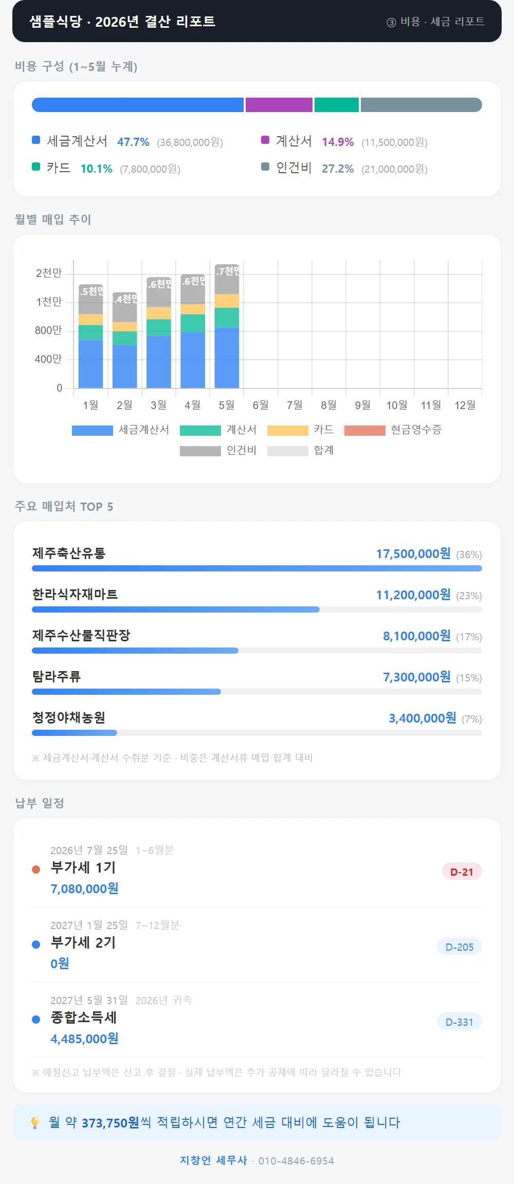 월간 리포트 3장 — 비용과 세금